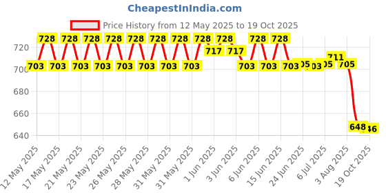 flipkart.com dealfly New Desing Transparent Plate (Pack Of 6)-A6 Tray dealfly Price History Graph from 12 May 2025 to 19 Oct 2025