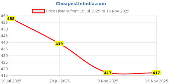 flipkart.com dealnicy LED Flashlight Rechargeable Torch Long Distance Beam Range with 4 Lighting Modes Torch dealnicy Price History Graph from 19 Jul 2025 to 16 Nov 2025