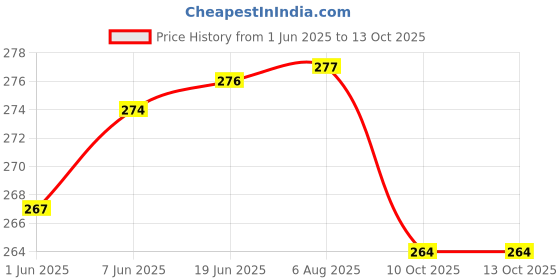 flipkart.com deals destination 25 in 1 Repair tool kit for PC, Mobile, Laptop, Mac book, Electronics Precision Screwdriver Set deals destination Price History Graph from 1 Jun 2025 to 13 Oct 2025
