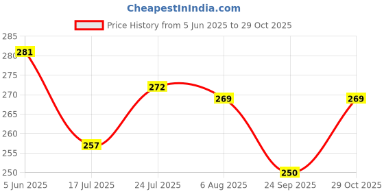 flipkart.com deals guru Diabetes Control Vijaysar Wooden Glass Tumbler Without Harmful Polish Glass Water/Juice Glass deals guru Price History Graph from 5 Jun 2025 to 29 Oct 2025