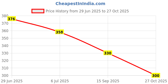 flipkart.com deals4you Bellies For Women deals4you Price History Graph from 29 Jun 2025 to 27 Oct 2025