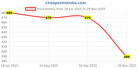 flipkart.com deals4you Casuals For Men deals4you Price History Graph from 18 Jun 2025 to 29 Nov 2025