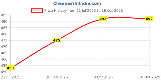 flipkart.com deals4you Loafers For Men deals4you Price History Graph from 21 Jul 2025 to 18 Oct 2025