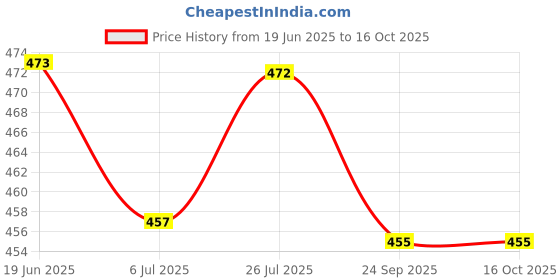 flipkart.com deals4you Loafers For Men deals4you Price History Graph from 19 Jun 2025 to 16 Oct 2025
