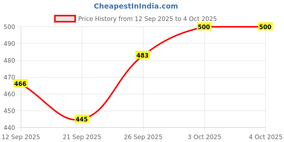 flipkart.com deals4you Loafers For Men deals4you Price History Graph from 12 Sep 2025 to 4 Oct 2025