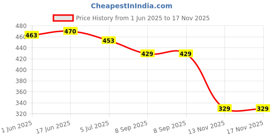 flipkart.com deals4you Sneakers For Women deals4you Price History Graph from 1 Jun 2025 to 16 Nov 2025