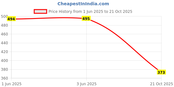 flipkart.com deals4you Sneakers For Women deals4you Price History Graph from 1 Jun 2025 to 21 Oct 2025