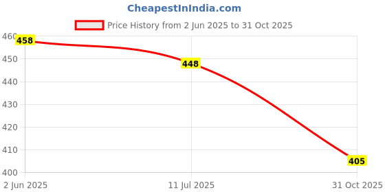 flipkart.com deals4you Sneakers For Women deals4you Price History Graph from 2 Jun 2025 to 31 Oct 2025