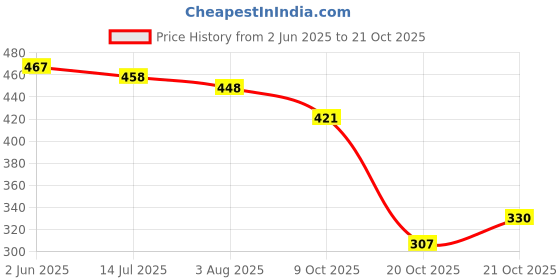 flipkart.com deals4you Sneakers For Women deals4you Price History Graph from 2 Jun 2025 to 20 Oct 2025