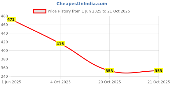 flipkart.com deals4you Sneakers For Women deals4you Price History Graph from 1 Jun 2025 to 20 Oct 2025