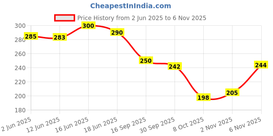 flipkart.com deals4you Women Flats Sandal deals4you Price History Graph from 2 Jun 2025 to 2 Nov 2025