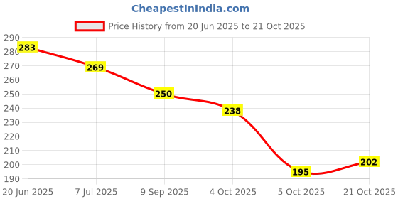 flipkart.com deals4you Women Flats Sandal deals4you Price History Graph from 20 Jun 2025 to 21 Oct 2025