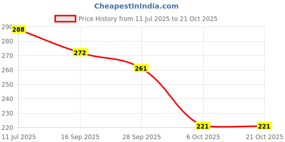 flipkart.com deals4you Women Flats Sandal deals4you Price History Graph from 11 Jul 2025 to 20 Oct 2025