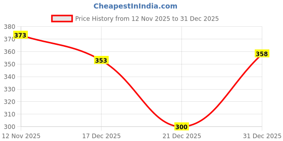 flipkart.com deals4you Women Flats Sandal deals4you Price History Graph from 12 Nov 2025 to 31 Dec 2025