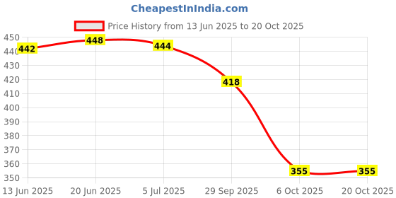flipkart.com deals4you Women Heels Sandal deals4you Price History Graph from 13 Jun 2025 to 20 Oct 2025