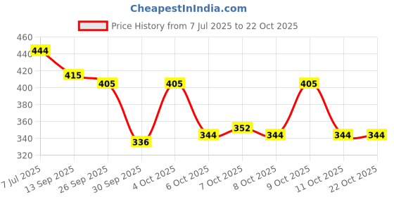 flipkart.com deals4you Women Heels Sandal deals4you Price History Graph from 7 Jul 2025 to 21 Oct 2025