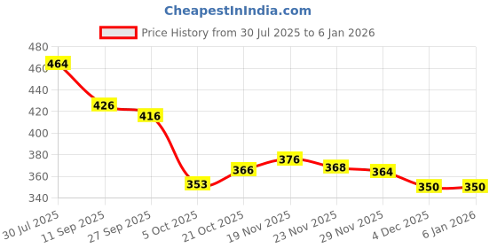 flipkart.com deals4you Women Heels Sandal deals4you Price History Graph from 30 Jul 2025 to 4 Jan 2026
