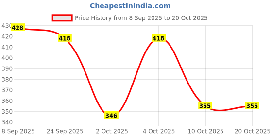 flipkart.com deals4you Women Heels Sandal deals4you Price History Graph from 8 Sep 2025 to 20 Oct 2025