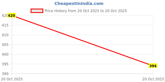 flipkart.com deals4you Women Heels Sandal deals4you Price History Graph from 13 Oct 2025 to 20 Oct 2025