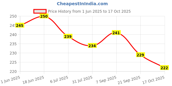 flipkart.com deals4you Women Slides deals4you Price History Graph from 1 Jun 2025 to 17 Oct 2025