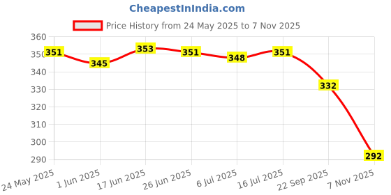 flipkart.com deals4you Women Slides deals4you Price History Graph from 24 May 2025 to 7 Nov 2025