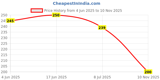 flipkart.com deals4you Women Slides deals4you Price History Graph from 4 Jun 2025 to 10 Nov 2025