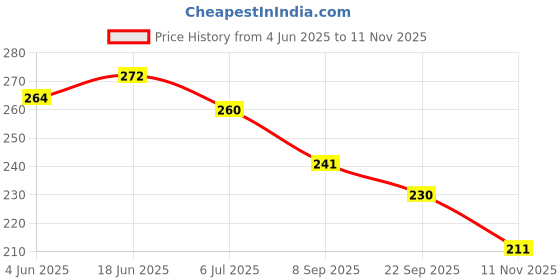 flipkart.com deals4you Women Slides deals4you Price History Graph from 4 Jun 2025 to 11 Nov 2025