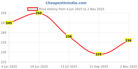 flipkart.com deals4you Women Slides deals4you Price History Graph from 4 Jun 2025 to 2 Nov 2025