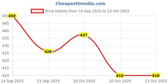 flipkart.com deals4you Women Slides deals4you Price History Graph from 14 Sep 2025 to 13 Oct 2025