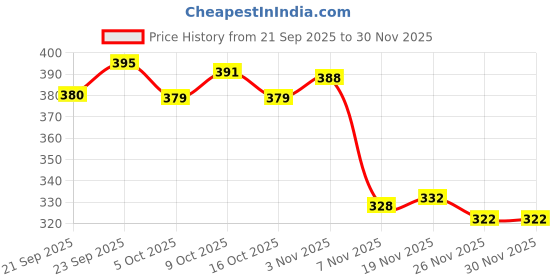 flipkart.com deals4you Women Slides deals4you Price History Graph from 21 Sep 2025 to 30 Nov 2025