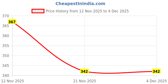 flipkart.com deals4you Women Slides deals4you Price History Graph from 12 Nov 2025 to 4 Dec 2025