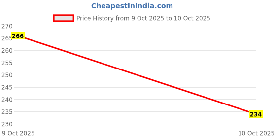 flipkart.com deals4you Women Slides deals4you Price History Graph from 9 Oct 2025 to 10 Oct 2025