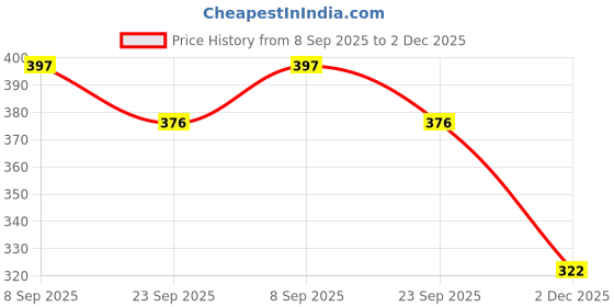 flipkart.com deals4you Women Slippers deals4you Price History Graph from 8 Sep 2025 to 2 Dec 2025