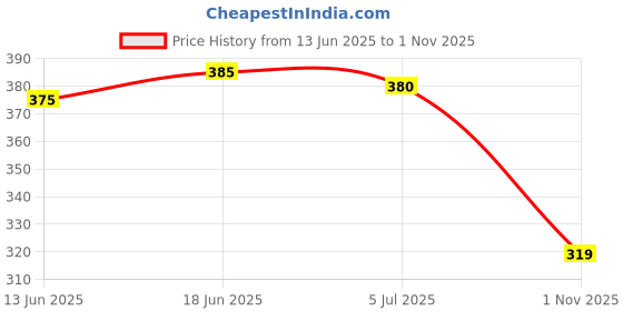 flipkart.com deals4you Women Wedges Sandal deals4you Price History Graph from 13 Jun 2025 to 1 Nov 2025