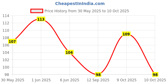 flipkart.com dealseven fashion Women Shapewear dealseven fashion Price History Graph from 30 May 2025 to 10 Oct 2025