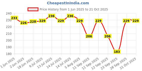 flipkart.com dealseven fashion Women Textured Stockings dealseven fashion Price History Graph from 1 Jun 2025 to 20 Oct 2025