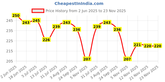 flipkart.com dealsnbuy Leg Stretching Training pull reducer Ab Exerciser dealsnbuy Price History Graph from 2 Jun 2025 to 23 Nov 2025