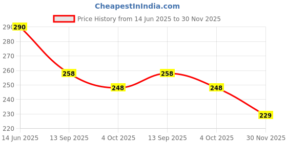 flipkart.com dealsnbuy TUMMY TRIMMER Ab Exerciser dealsnbuy Price History Graph from 14 Jun 2025 to 30 Nov 2025