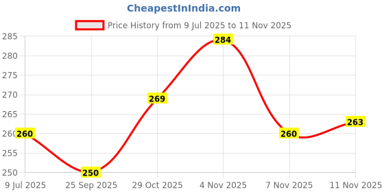 flipkart.com dealsnbuy Tummy trimmer Ab Exerciser dealsnbuy Price History Graph from 9 Jul 2025 to 11 Nov 2025