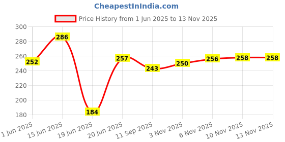 flipkart.com dealsnbuy Tummy Trimmer Ab Exerciser (Black) Ab Exerciser dealsnbuy Price History Graph from 1 Jun 2025 to 10 Nov 2025