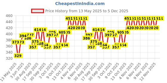 flipkart.com DEALZONE Beach Hat Price History Graph from 13 May 2025 to 5 Dec 2025