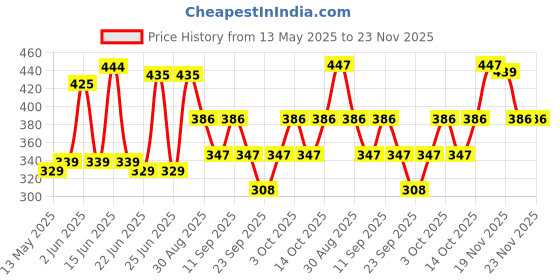 flipkart.com DEALZONE Beach Hat Price History Graph from 13 May 2025 to 23 Nov 2025