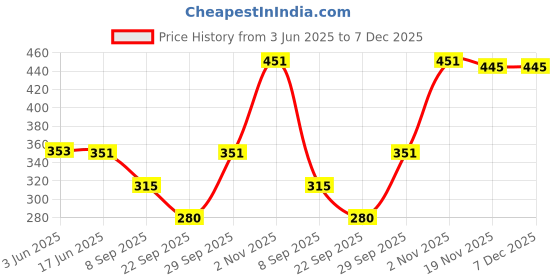 flipkart.com DEALZONE Beach Hat Price History Graph from 3 Jun 2025 to 6 Dec 2025