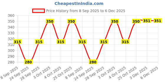 flipkart.com DEALZONE Beach Hat Price History Graph from 8 Sep 2025 to 6 Dec 2025
