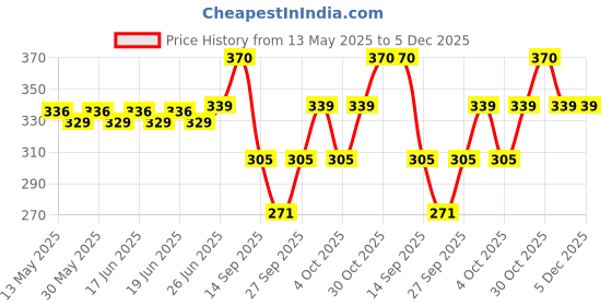 flipkart.com DEALZONE Beach Hat Price History Graph from 13 May 2025 to 5 Dec 2025
