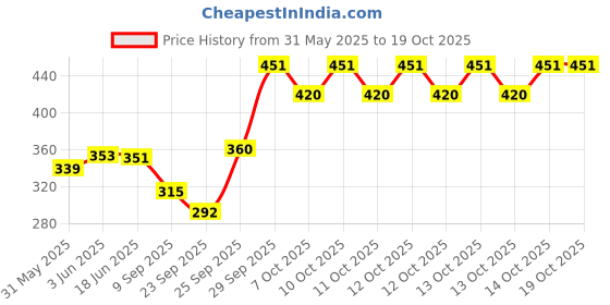 flipkart.com DEALZONE Beach Hat Price History Graph from 31 May 2025 to 19 Oct 2025