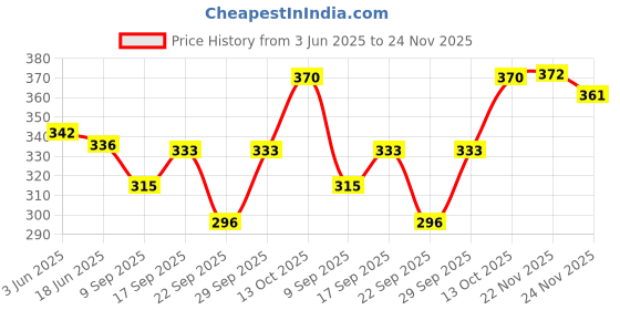 flipkart.com DEALZONE Beach Hat Price History Graph from 3 Jun 2025 to 22 Nov 2025
