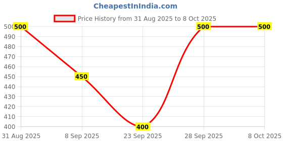 flipkart.com DEALZONE Beach Hat Price History Graph from 31 Aug 2025 to 8 Oct 2025
