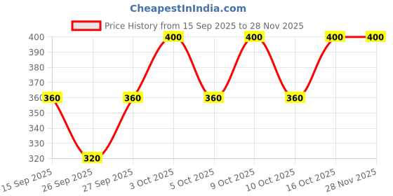 flipkart.com DEALZONE Bucket Hat Price History Graph from 15 Sep 2025 to 27 Nov 2025