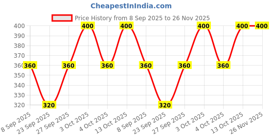 flipkart.com DEALZONE Bucket Hat Price History Graph from 8 Sep 2025 to 26 Nov 2025